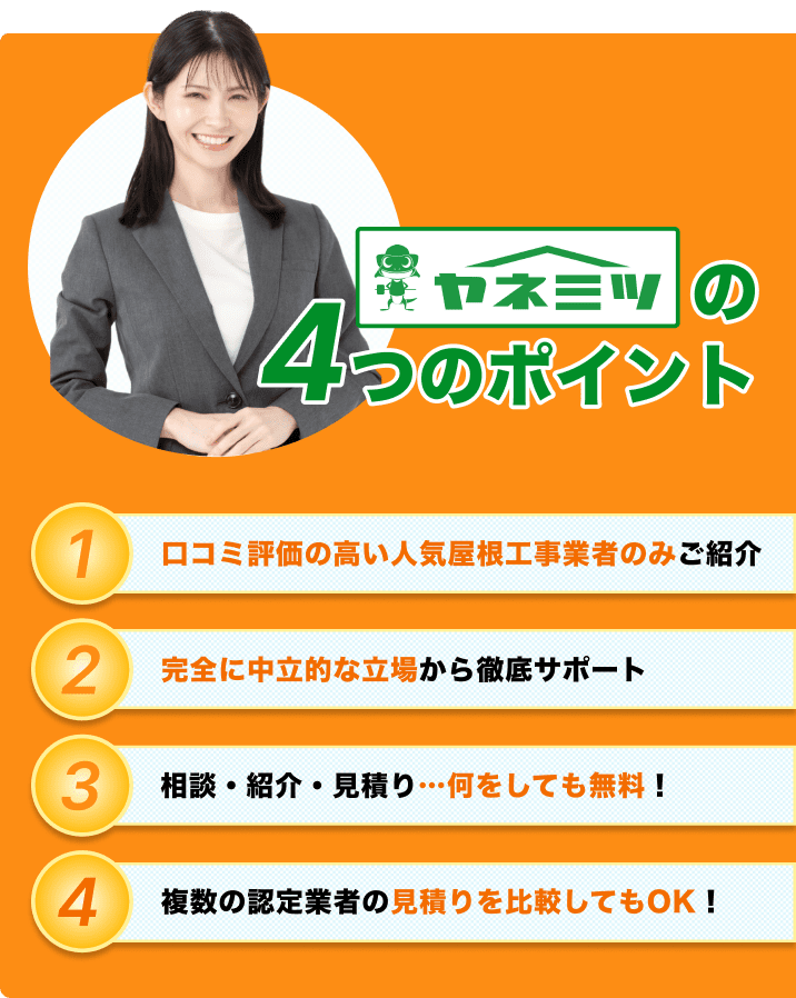 ヤネミツの4つのポイント。1:口コミ評価の高い人気屋根工事業者のみご紹介。2:完全に中立的な立場から徹底サポート。3:相談・紹介・見積り…何をしても無料!。4:複数の認定業者の見積りを比較してもOK!。