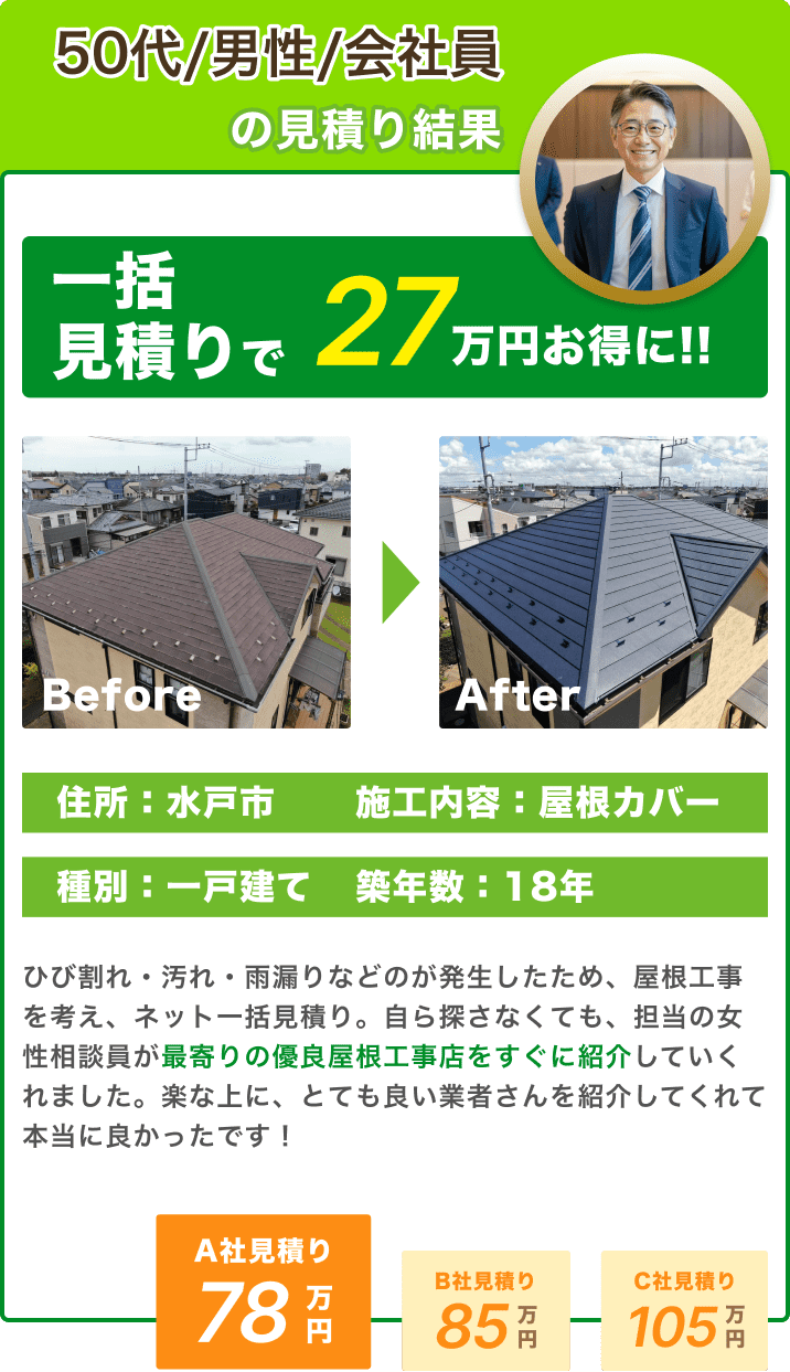 50代/男性/会社員の見積り結果：一括見積りで27万円お得に!! 住所：水戸市、施工内容：屋根カバー、種別：一戸建て、築年数：18年。ひび割れ・汚れ・雨漏りなどが発生したため、屋根工事を考え、ネット一括見積り。自ら探さなくても、担当の女性相談員が最寄りの優良屋根工事店をすぐに紹介してくれました。楽な上に、とても良い業者さんを紹介してくれて本当に良かったです！