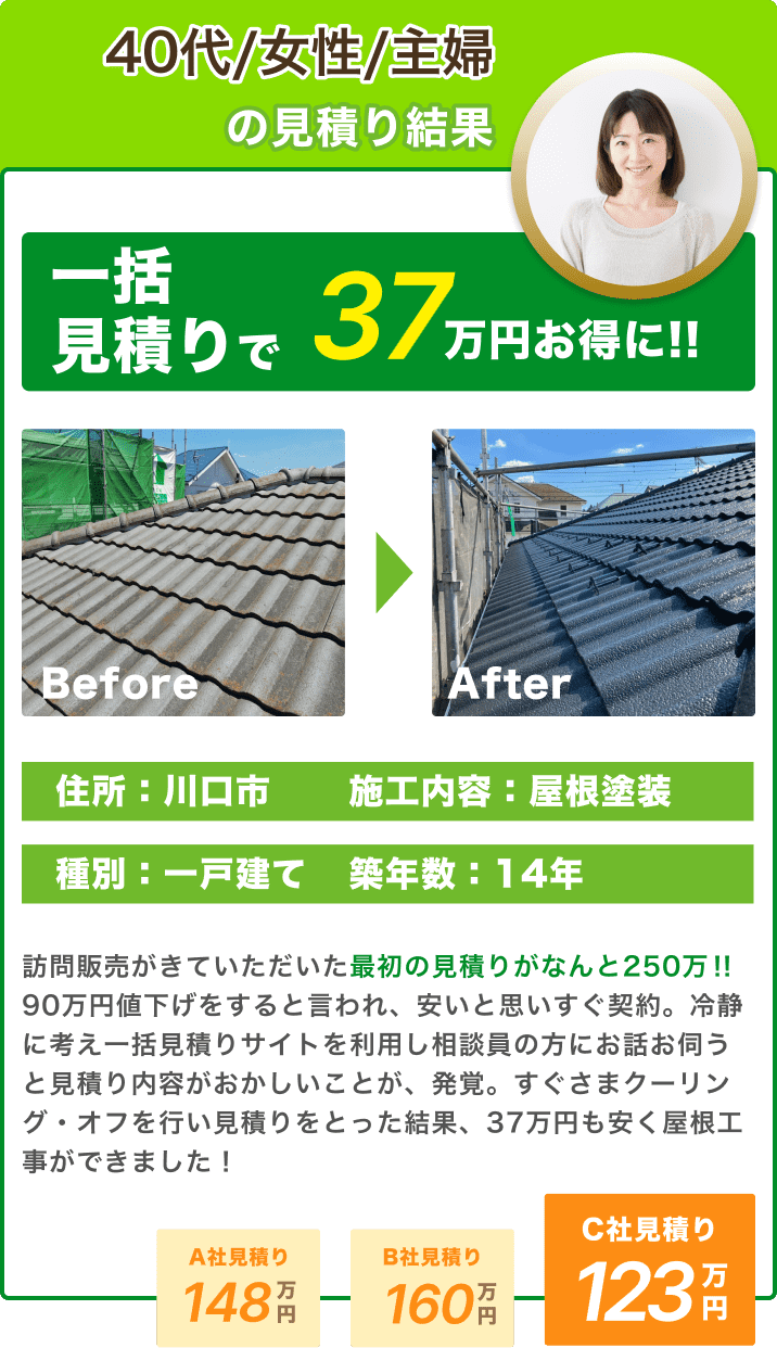 40代/女性/主婦の見積り結果：一括見積りで37万円お得に!! 住所：川口市、施工内容：屋根塗装、種別：一戸建て、築年数：14年。訪問販売がきていただいた最初の見積りがなんと250万!! 90万円値下げすると言われ、安いと思いすぐ契約。冷静に考え一括見積りサイトを利用し相談員の方にお話しを伺うと見積り内容がおかしいことが、発覚。すぐさまクーリング・オフを行い見積りをとった結果、37万円も安く屋根工事ができました！