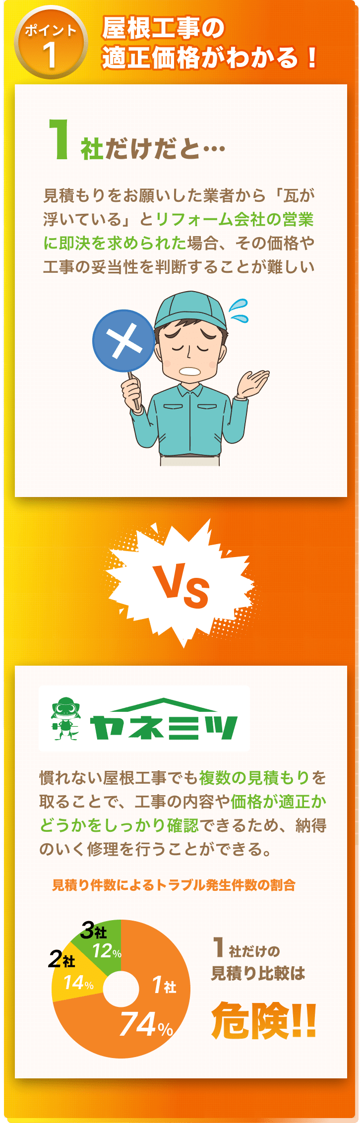 ポイント1: 屋根工事の適正価格がわかる！ 1社だけだと、見積もりをお願いした業者から「瓦が浮いている」とリフォーム会社の営業に即決を求められた場合、その価格や工事の妥当性を判断することが難しい。比べてヤネミツでは、慣れない屋根工事でも複数の見積もりを取ることで、工事の内容や価格が適正かどうかをしっかり確認できるため、納得のいく修理を行うことができる。見積り件数によるトラブル発生件数の割合：1社74%、2社14%、3社12%。