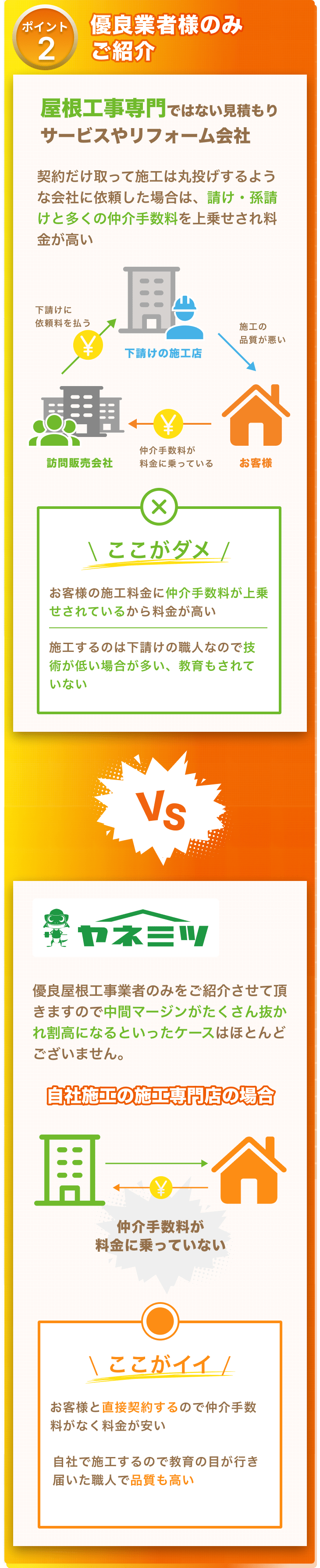 ポイント2: 優良業者様のみご紹介。屋根工事専門ではない見積もりサービスやリフォーム会社は契約だけ取って施工は丸投げするような会社に依頼した場合、請け・孫請けと多くの仲介手数料を上乗せされ料金が高い。ここがダメ：お客様の施工料金に仲介手数料が上乗せされているから料金が高い。施工するのは下請けの職人なので技術が低い場合が多い、教育もされていない。比べてヤネミツでは、優良屋根工事業者のみをご紹介させて頂きますので中間マージンがたくさん抜かれ割高になるといったケースはほとんどございません。ここがイイ: お客様と直接契約するので仲介手数料がなく料金が安い。自社で施工するので教育の目が行き届いた職人で品質も高い。