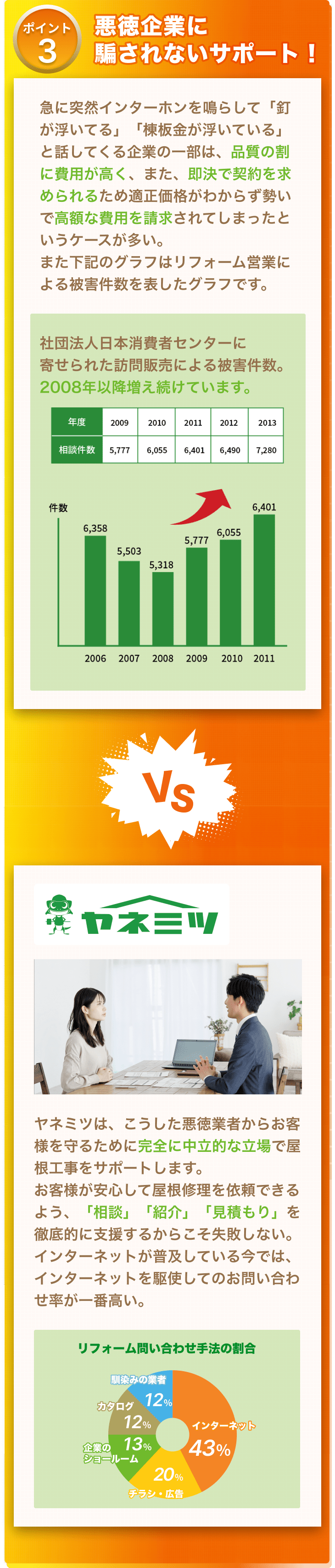 ポイント3: 悪徳企業に騙されないサポート！急に突然インターホンを鳴らして『釘が浮いている』『棟板金が浮いている』と言ってくる企業の一部は、品質の割に費用が高く、また、即決で契約を求められるため適正価格がわからず勢いで高額な費用を請求されてしまうというケースが多い。社団法人日本消費者センターに寄せられた訪問販売による被害件数は2008年以降増え続けています。比べてヤネミツは、こうした悪徳業者からお客様を守るために完全に中立的な立場で屋根工事をサポートします。お客様が安心して屋根修理を依頼できるよう、『相談』『紹介』『見積もり』を徹底的に支援するからこそ失敗しない。インターネットが普及している今では、インターネットを駆使してのお問い合わせ率が一番高い。リフォーム問い合わせ手法の割合: インターネット43%、チラシ・広告20%、企業のショールーム13、カタログ12%、馴染みの業者12%。