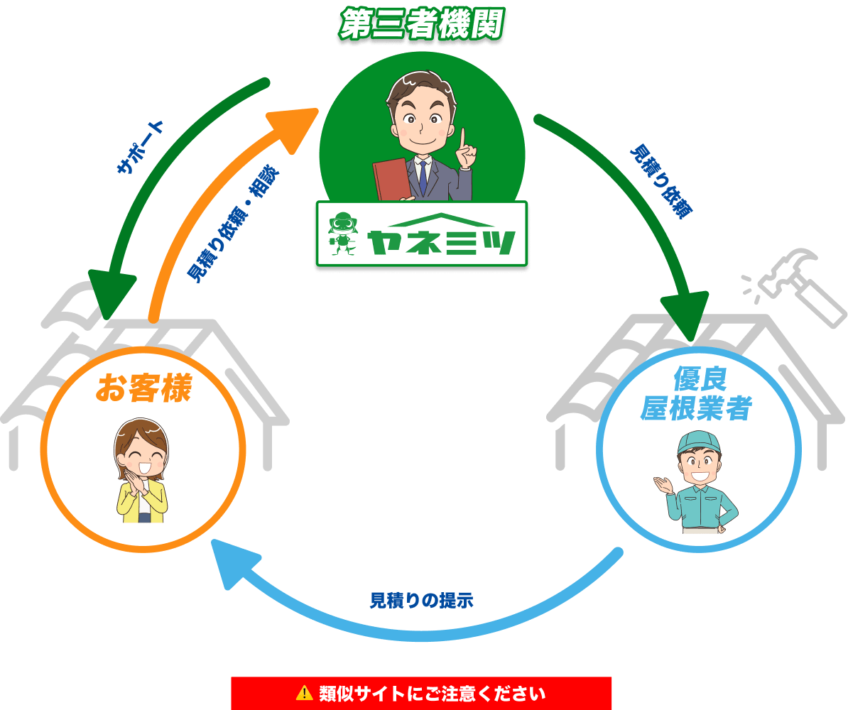 第三者機関「ヤネミツ」が優良屋根業者に見積り依頼。業者からお客様に見積りの提示。お客様がヤネミツに見積り依頼・相談。ヤネミツがサポート。