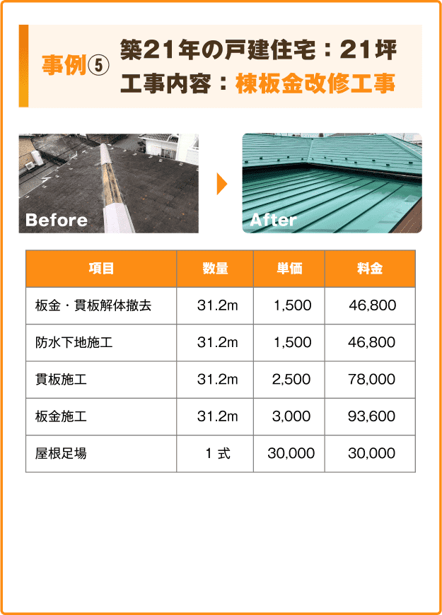 事例5：築21年の戸建住宅：21坪。工事内容：棟板金改修工事