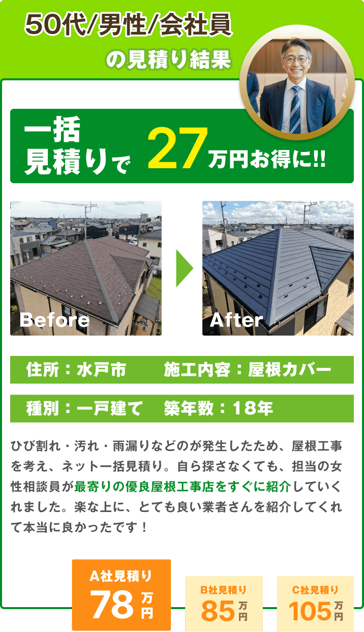 50代/男性/会社員の見積り結果：一括見積りで27万円お得に!! 住所：水戸市、施工内容：屋根カバー、種別：一戸建て、築年数：18年。ひび割れ・汚れ・雨漏りなどが発生したため、屋根工事を考え、ネット一括見積り。自ら探さなくても、担当の女性相談員が最寄りの優良屋根工事店をすぐに紹介してくれました。楽な上に、とても良い業者さんを紹介してくれて本当に良かったです！