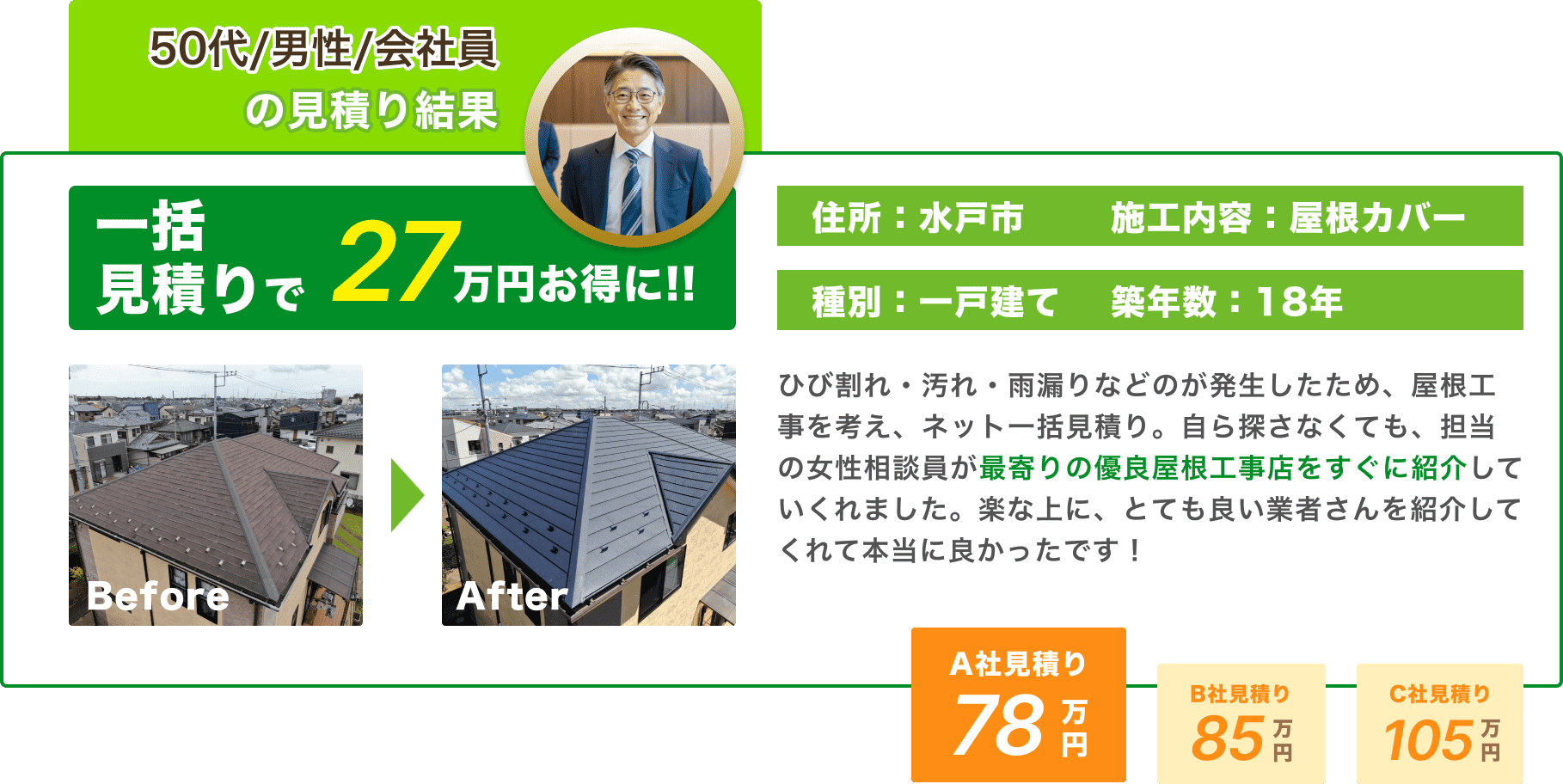 50代/男性/会社員の見積り結果：一括見積りで27万円お得に!! 住所：水戸市、施工内容：屋根カバー、種別：一戸建て、築年数：18年。ひび割れ・汚れ・雨漏りなどが発生したため、屋根工事を考え、ネット一括見積り。自ら探さなくても、担当の女性相談員が最寄りの優良屋根工事店をすぐに紹介してくれました。楽な上に、とても良い業者さんを紹介してくれて本当に良かったです！