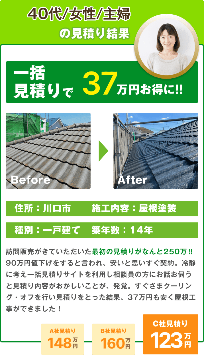 40代/女性/主婦の見積り結果：一括見積りで37万円お得に!! 住所：川口市、施工内容：屋根塗装、種別：一戸建て、築年数：14年。訪問販売がきていただいた最初の見積りがなんと250万!! 90万円値下げすると言われ、安いと思いすぐ契約。冷静に考え一括見積りサイトを利用し相談員の方にお話しを伺うと見積り内容がおかしいことが、発覚。すぐさまクーリング・オフを行い見積りをとった結果、37万円も安く屋根工事ができました！