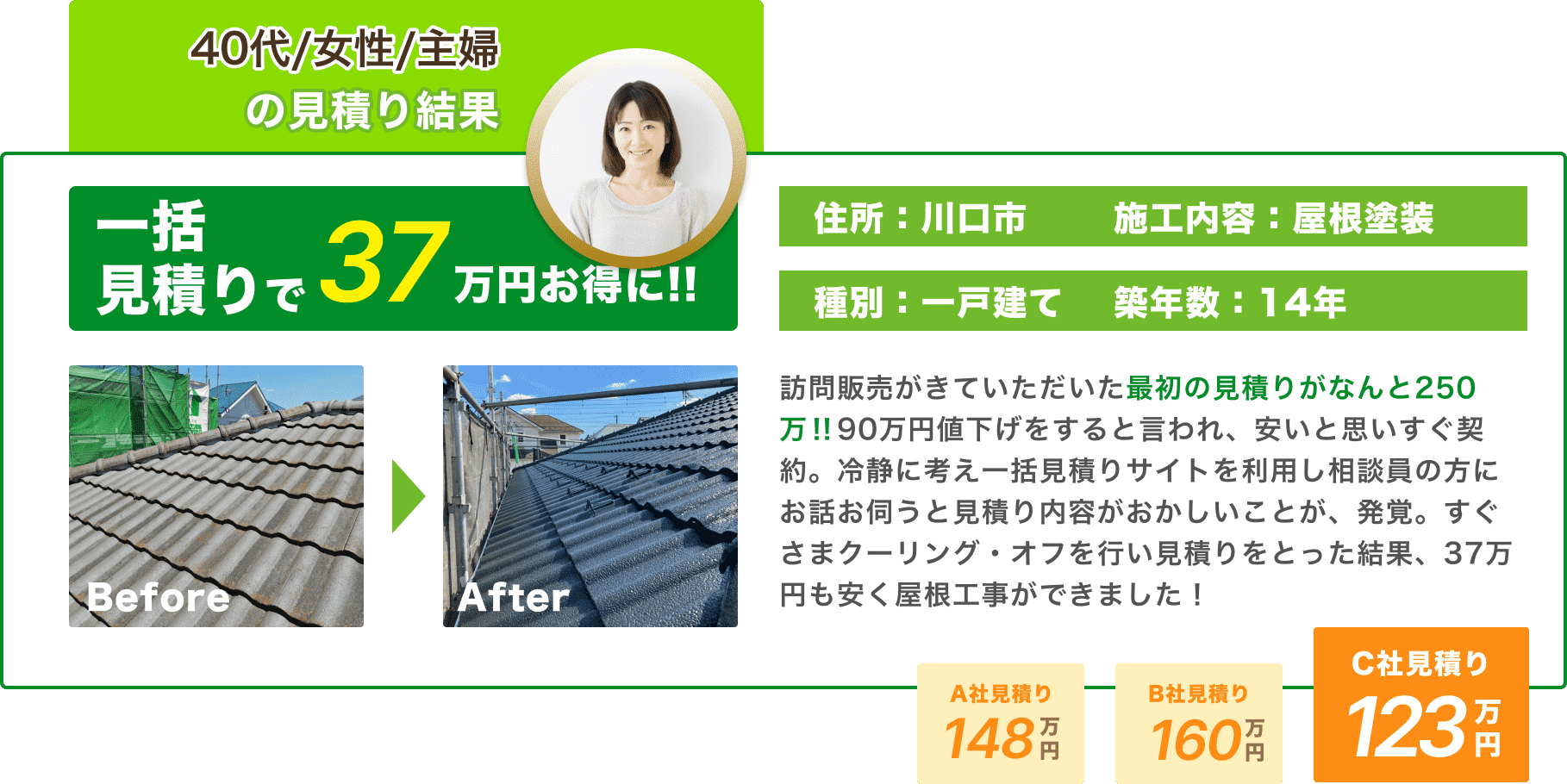 40代/女性/主婦の見積り結果：一括見積りで37万円お得に!! 住所：川口市、施工内容：屋根塗装、種別：一戸建て、築年数：14年。訪問販売がきていただいた最初の見積りがなんと250万!! 90万円値下げすると言われ、安いと思いすぐ契約。冷静に考え一括見積りサイトを利用し相談員の方にお話しを伺うと見積り内容がおかしいことが、発覚。すぐさまクーリング・オフを行い見積りをとった結果、37万円も安く屋根工事ができました！