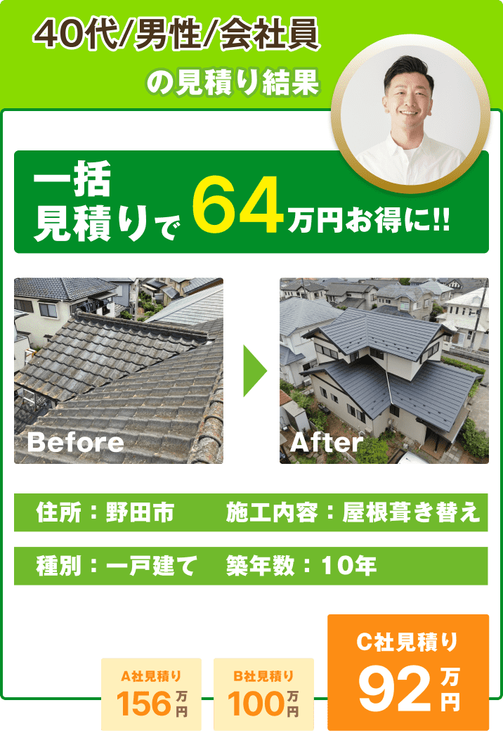 40代/男性/会社員の見積り結果：一括見積りで64万円お得に!! 住所：野田市、施工内容：屋根葺き替え、種別：一戸建て、築年数：10年。