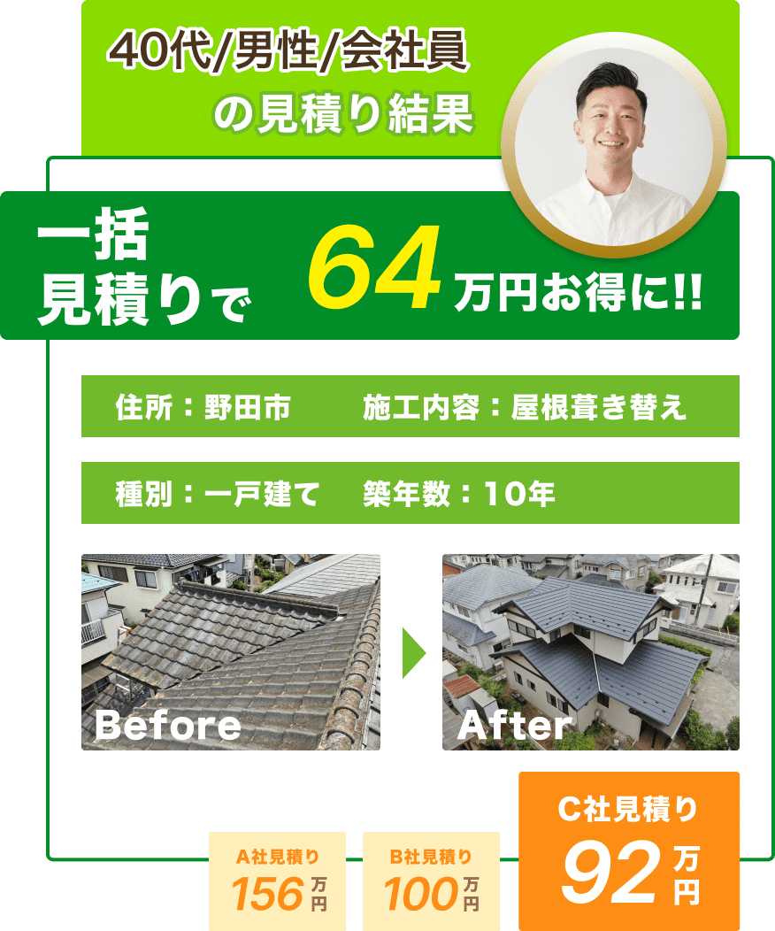 40代/男性/会社員の見積り結果：一括見積りで64万円お得に!! 住所：野田市、施工内容：屋根葺き替え、種別：一戸建て、築年数：10年。