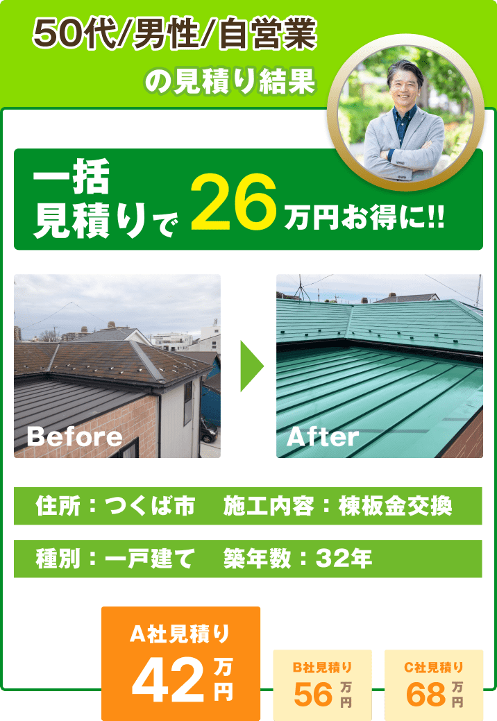 50代/男性/自営業の見積り結果：一括見積りで26万円お得に!! 住所：つくば市、施工内容：棟板金交換、種別：一戸建て、築年数：32年。