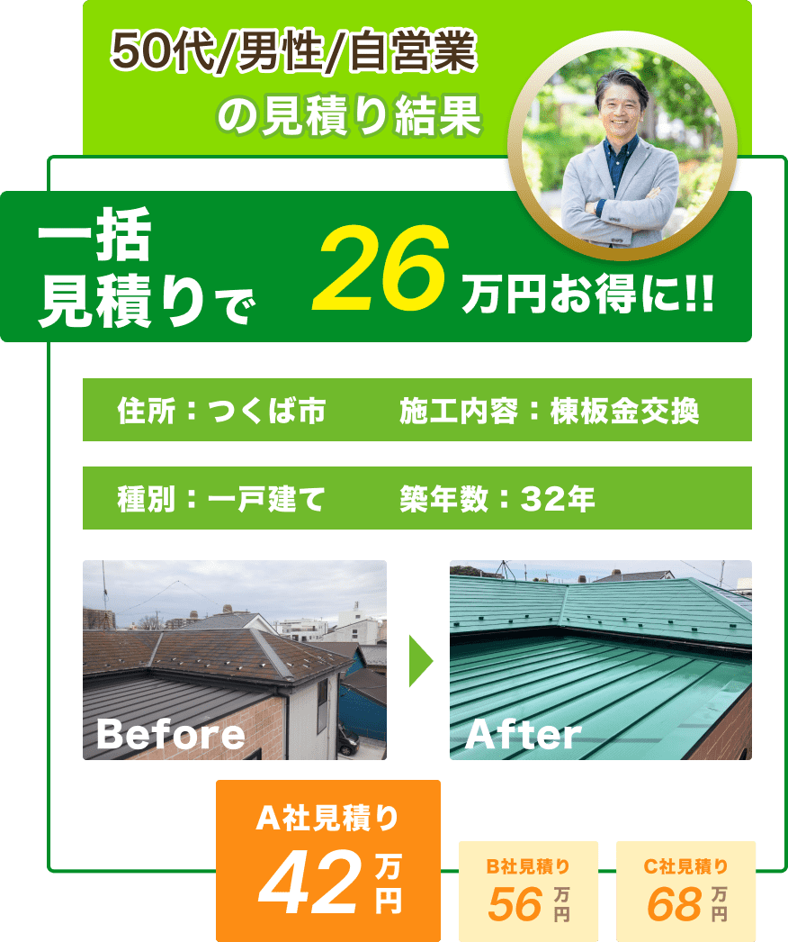 50代/男性/自営業の見積り結果：一括見積りで26万円お得に!! 住所：つくば市、施工内容：棟板金交換、種別：一戸建て、築年数：32年。