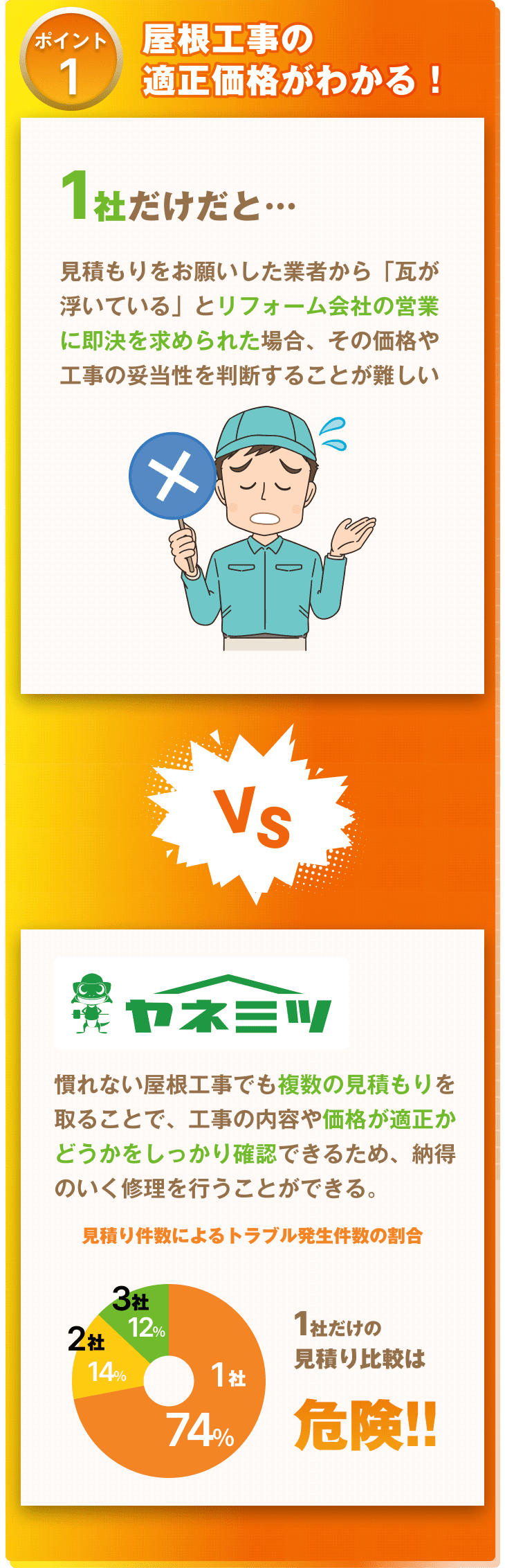 ポイント1: 屋根工事の適正価格がわかる！ 1社だけだと、見積もりをお願いした業者から「瓦が浮いている」とリフォーム会社の営業に即決を求められた場合、その価格や工事の妥当性を判断することが難しい。比べてヤネミツでは、慣れない屋根工事でも複数の見積もりを取ることで、工事の内容や価格が適正かどうかをしっかり確認できるため、納得のいく修理を行うことができる。見積り件数によるトラブル発生件数の割合：1社74%、2社14%、3社12%。