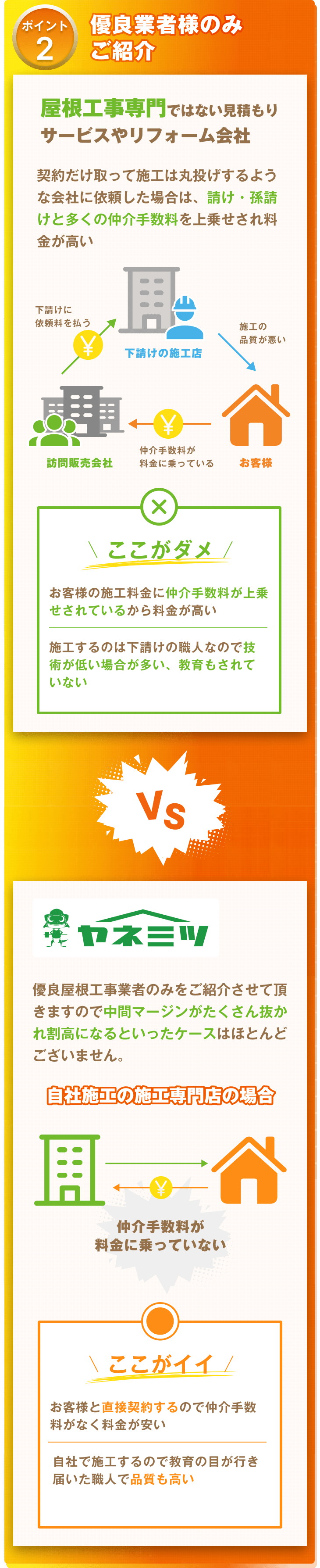 ポイント2: 優良業者様のみご紹介。屋根工事専門ではない見積もりサービスやリフォーム会社は契約だけ取って施工は丸投げするような会社に依頼した場合、請け・孫請けと多くの仲介手数料を上乗せされ料金が高い。ここがダメ：お客様の施工料金に仲介手数料が上乗せされているから料金が高い。施工するのは下請けの職人なので技術が低い場合が多い、教育もされていない。比べてヤネミツでは、優良屋根工事業者のみをご紹介させて頂きますので中間マージンがたくさん抜かれ割高になるといったケースはほとんどございません。ここがイイ: お客様と直接契約するので仲介手数料がなく料金が安い。自社で施工するので教育の目が行き届いた職人で品質も高い。