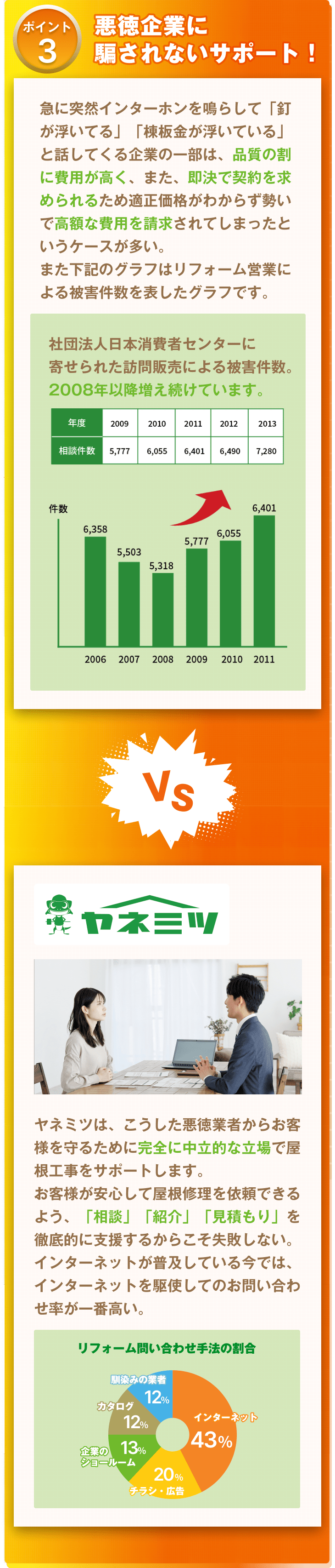 ポイント3: 悪徳企業に騙されないサポート！急に突然インターホンを鳴らして『釘が浮いている』『棟板金が浮いている』と言ってくる企業の一部は、品質の割に費用が高く、また、即決で契約を求められるため適正価格がわからず勢いで高額な費用を請求されてしまうというケースが多い。社団法人日本消費者センターに寄せられた訪問販売による被害件数は2008年以降増え続けています。比べてヤネミツは、こうした悪徳業者からお客様を守るために完全に中立的な立場で屋根工事をサポートします。お客様が安心して屋根修理を依頼できるよう、『相談』『紹介』『見積もり』を徹底的に支援するからこそ失敗しない。インターネットが普及している今では、インターネットを駆使してのお問い合わせ率が一番高い。リフォーム問い合わせ手法の割合: インターネット43%、チラシ・広告20%、企業のショールーム13、カタログ12%、馴染みの業者12%。