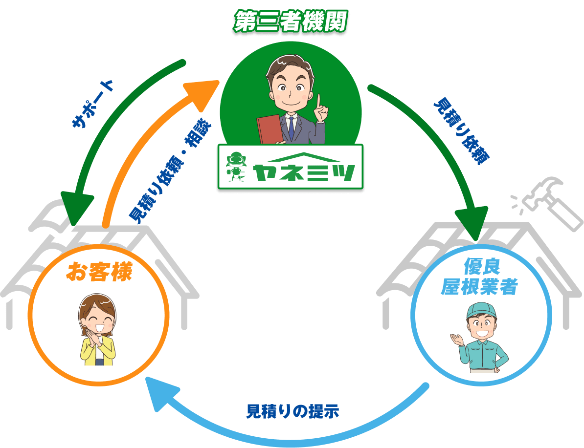 第三者機関「ヤネミツ」が優良屋根業者に見積り依頼。業者からお客様に見積りの提示。お客様がヤネミツに見積り依頼・相談。ヤネミツがサポート。